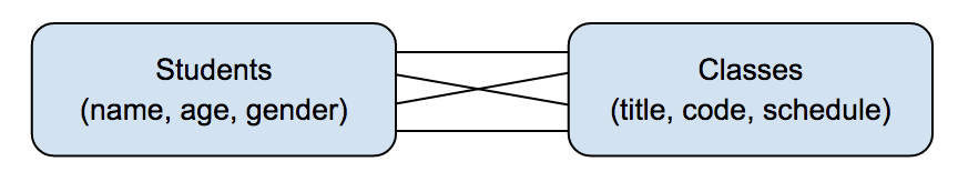 many-to-many-cross